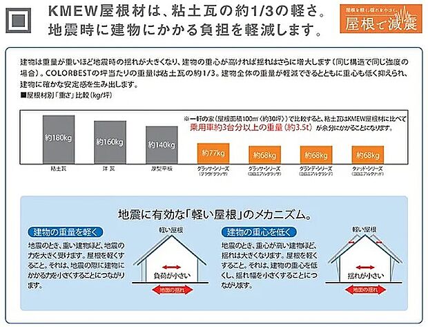【屋根材（KMEW）】KMEW屋根材は、粘土瓦の約1/3の軽さ。地震時に建物かかる負担を軽減します。