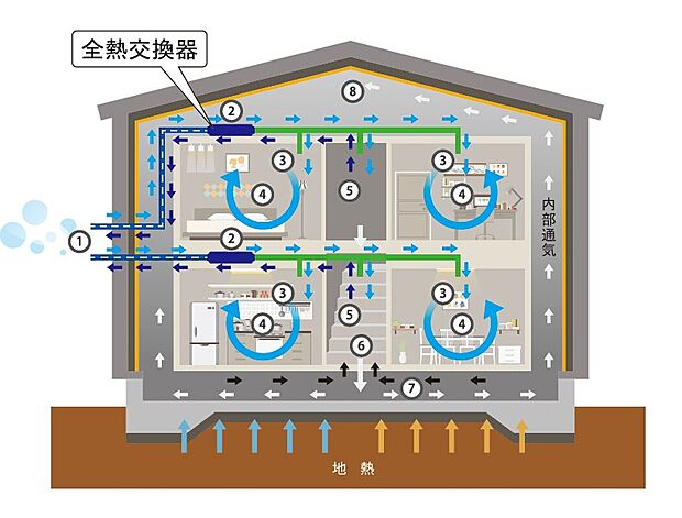 【東宝ホーム独自の換気システム】【家全体をキレイな空気が循環】
第一種24時間換気システム(全熱交換型)は、熱や湿気を調整し、埃・花粉なども除去するため居室内を循環する空気はいつもクリーンで快適