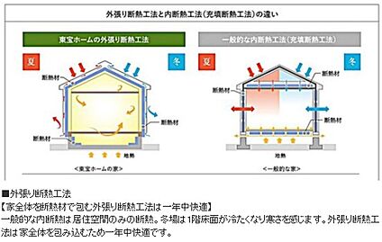 外張り断熱工法