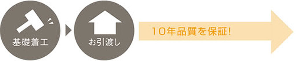 建物を守る「JIOわが家の保健」10年保証　※仕様により対応