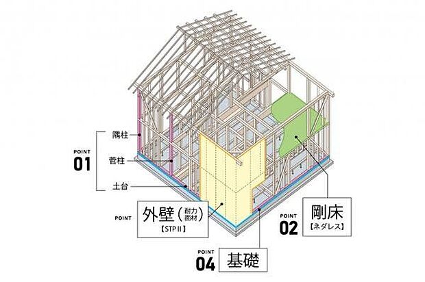 【暮らしを守る安心の構造】プランに採用される構造／木造軸組工法で耐震性と耐久性を両立（イラストはイメージになります。）