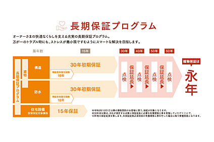 長期保証プログラム