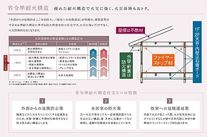 省令準耐火構造