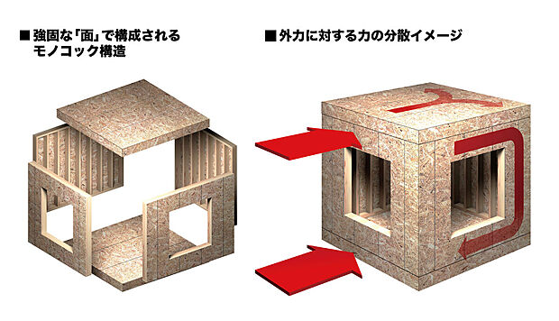 【2×4(ツーバイフォー)工法とは】トヨタウッドユーホームの建てる家は、「2×4(ツーバイフォー)」工法を採用。2×4工法は、204材等を中心に枠組みし、構造用合板等を貼り付け「パネル」化した「面」で構成され、床・壁・天井(屋根)が一体となった6面体のモノコック構造です。
この構造は地震などの外力を建物全体で受け止め、力を分散させるため、高い耐震性を発揮します。