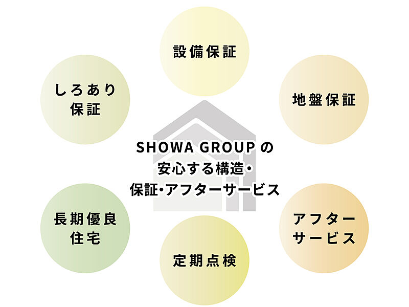 SHOWA GROUPの安心する構造・保証・アフターサービス