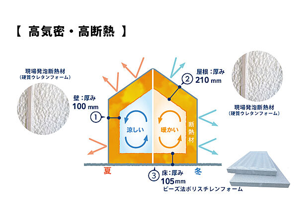 【高気密・高断熱】現場発泡断熱材、高性能樹脂窓などの組み合わせで室内空気の漏れや外気の流入が少なく、外気温による室内温度に影響を受けないよう対策。冷暖房効率が高まり、健康で快適な暮らしを支えます。