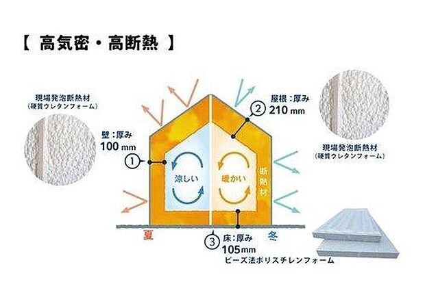 【高気密・高断熱】現場発泡断熱材、高性能樹脂窓などの組み合わせで室内空気の漏れや外気の流入が少なく、外気温による室内温度に影響を受けないよう対策。冷暖房効率が高まり、健康で快適な暮らしを支えます。