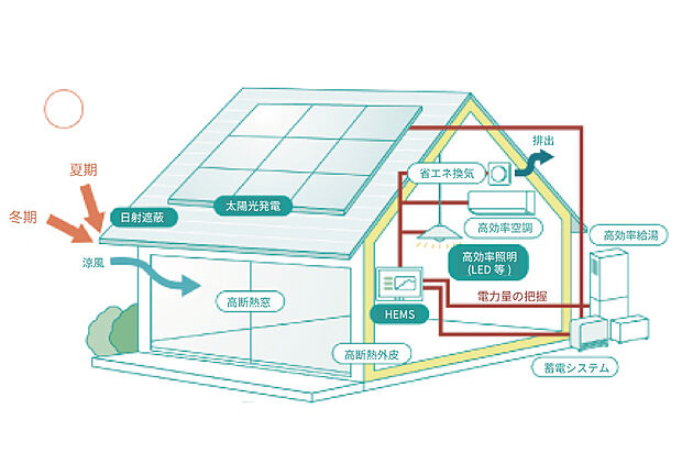 【SHOWA GROUPはZEHビルダー】高い《断熱性》、高効率な設備による従来より20%以上《省エネ》、太陽光発電システムなど《創エネ》により、年間の一次エネルギー消費量の収支ゼロを目指しています。