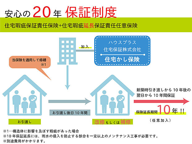 【【+10年、安心の20年保証】】住宅瑕疵保証責任保険とは、新築住宅購入後10年間に構造体に影響を及ぼす瑕疵等があった場合に適用され修繕が行える保険です。「住宅瑕疵延長保証責任任意保険」でこれを10年延長、20年間の保証が得られます。 