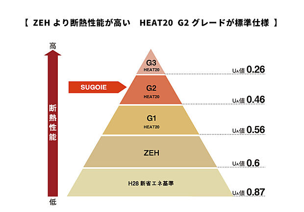 【【HEAT20 G2グレードが標準仕様】】SHOWA GROUPの「SUGOIE」ではG2グレードが標準仕様！断熱性能でZEH基準よりも厳しいUA値(外皮平均熱貫流率)が設定されています。
