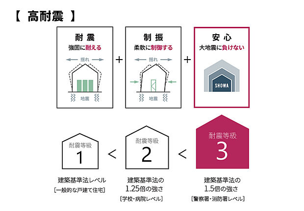 【【耐震】】SHOWA GROUPの住まいは、最高ランクの耐震等級3を標準仕様としています。さらに、建物の強さで地震に耐える「耐震」と、揺れの力を吸収して損傷を抑える「制震」を組み合わせたダブル安心構造を採用。大きな地震や繰り返す余震にも備え、家族が長く安心して暮らせる住まいを実現します。