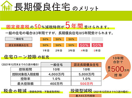 【長期優良住宅は、長い目で見て経済的】