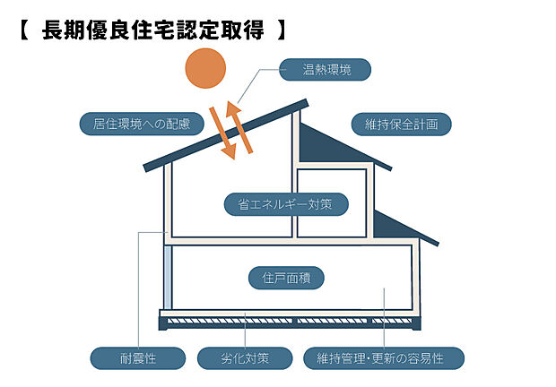 【【長期優良住宅認定取得】】耐震性や劣化対策、維持管理・更新の容易性など、複数の評価項目を満たす必要があり、長期にわたり良好な状態で住み続けられる住宅です。また、減税措置などのメリットも。


