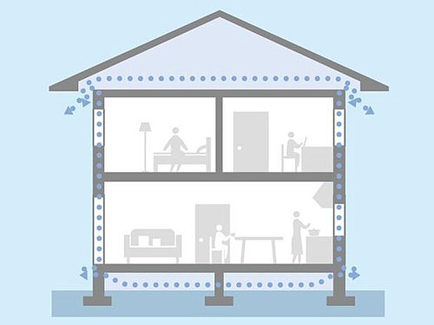 【【通気工法】】透湿防水シート層のさらに外側に通気層をつくることで、万が一壁内に湿気が侵入しても、空気の循環で速やかに排出。これにより、効果的に内部結露を防ぎ、外壁材、構造材の耐久性を高めます。