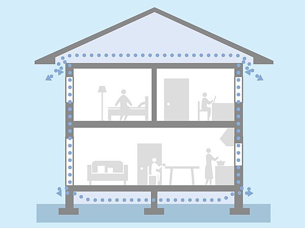 【【通気工法】】外壁全体に防水透湿シートの層を設け、さらに外側に通気層をつくりました。万が一、壁内に湿気が侵入しても、空気の循環で速やかに排出。これにより、効果的に内部結露を防ぎ、外壁材、構造材の耐久性を高めます。