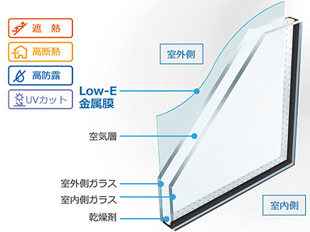 【【設備画像 Low-Eペアガラス】】「夏涼しくて、冬暖かい」省エネ効果の高いガラスです。特殊な金属膜をガラスにコーティングし、室外からの日射熱をカットすると共に、室内の熱が室外に逃げるのを防ぎます。複層ガラスで結露しにくいという効果もあります。