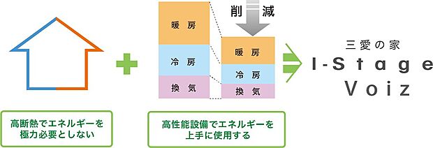 【ZEH oriented認定住宅】ZEH Oriented住宅は、省エネ性能が高く、光熱費を抑えながら快適な住環境を実現。