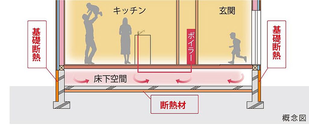 気密性が高く暖かさをつくる基礎断熱