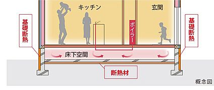 気密性が高く暖かさをつくる「基礎断熱」