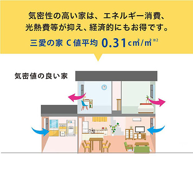 【高い気密性＆全棟気密測定】住宅の気密性を表したC値。三愛地所ではお引き渡しの前に、全棟で気密測定を行っておりC値平均0.31と高い機密性を確保しています。