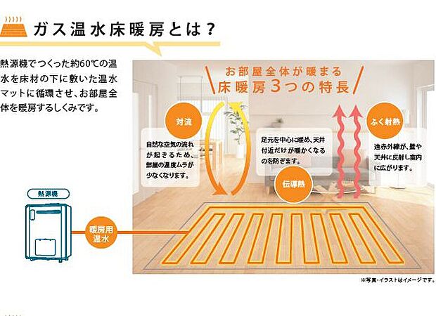 【ガス温水式床暖房】ガス温水式床暖房
熱源機でつくった約60℃の温水を床材の下に敷いた温水マットに循環させ、お部屋全体を暖房するしくみです