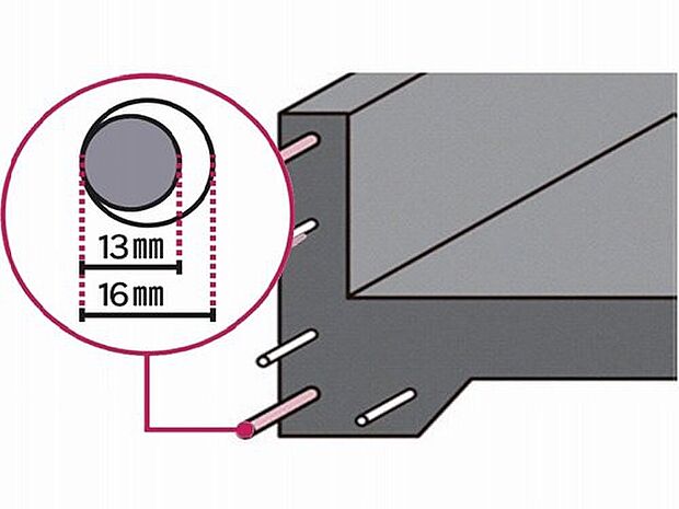 【通常の木造住宅より太い16ｍｍの鉄筋】16mm鉄筋を用いて生産されるユニット鉄筋を使用した基礎は、強度比較試験において建築基準法で定められた配筋による基礎の強度を、大きく上回っています。