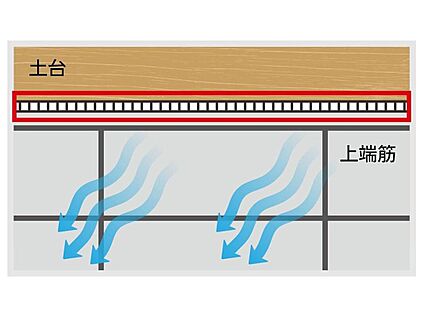 【Jotoキソパッキング工法】