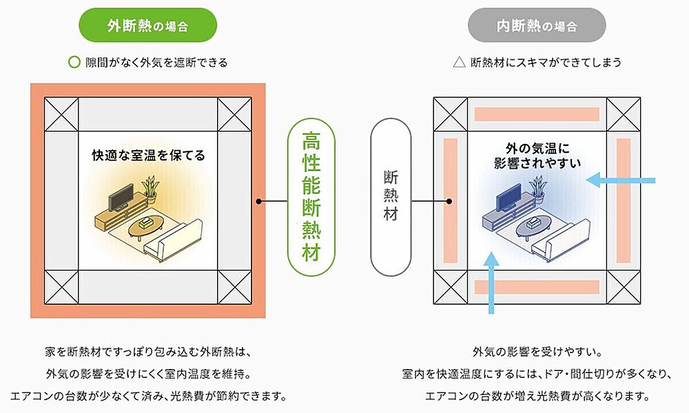 魔法瓶のように家の屋根・壁・基礎を断熱材で包み込む外断熱工法