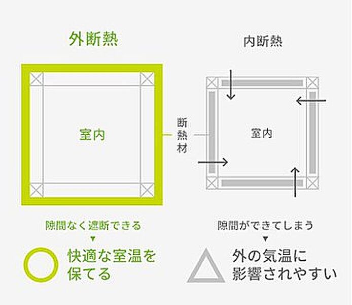  外断熱工法