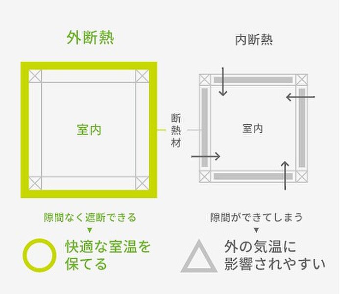 ◆外断熱工法