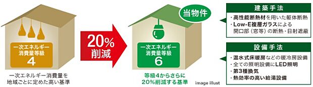 【一次エネルギー消費量等級6】省エネルギー効果の高い先進設備・工法を採用し、エネルギー効率を高めることで「一次エネルギー消費量等級6」としました。［予定※］※審査完了後
