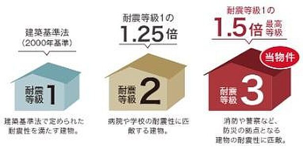 【【耐震等級3（構造躯体の倒壊等防止）】】新築住宅の場合、数百年に一度程度発生する地震による力（建築基準法で求めている地震力）の1.5倍の力に対して、倒壊・崩壊等しない程度の対策を講じられた強い建物に該当する基準です。［予定※］※審査完了後