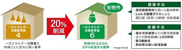 【【一次エネルギー消費量等級6】】省エネルギー効果の高い先進設備・工法を採用し、エネルギー効率を高めることで「一次エネルギー消費量等級6」としました。［予定※］※審査完了後