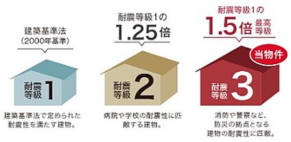 【耐震等級3(構造躯体の倒壊等防止)】