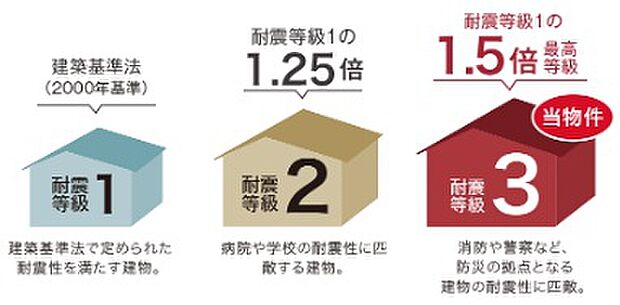 【【耐震等級3(構造躯体の倒壊等防止)】】新築住宅の場合、数百年に一度程度発生する地震による力(建築基準法で求めている地震力)の1.5倍の力に対して、倒壊・崩壊等しない程度の対策を講じられた強い建物に該当する基準です。※Image Illustration