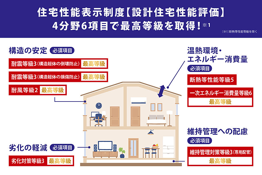 【設計住宅性能評価】4分野6項目で最高等級を取得！