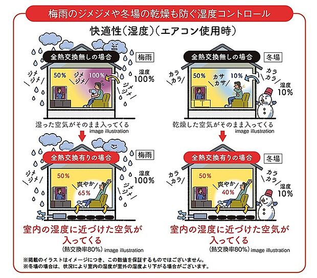 【IAQ搭載の全熱交換システムは「湿度」も快適に調整します。】室温はもちろん、湿度もコントロールされるので、冬場の乾燥や梅雨の湿気の時期も快適にお過ごしいただけます。