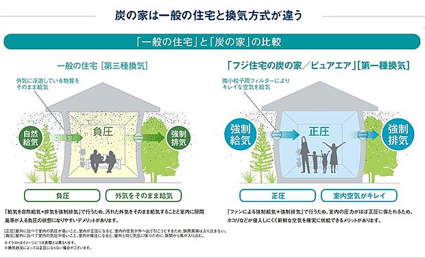 【炭の家は屋外の汚れた空気を取り込まない【第一種換気】】「ファンによる強制給気+強制排気」で行うので、室内の圧力がほぼ正圧に保たれるため、ほこりなどが侵入しにくく、隙間風等は入り込みません。さらに微小粒子用フィルターと炭を通すことにより、有害物質を除去し、新鮮でクリーンな空気を確実に供給できるメリットがあります。