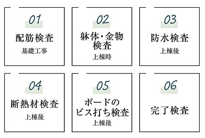 安心の見える化「6回検査」