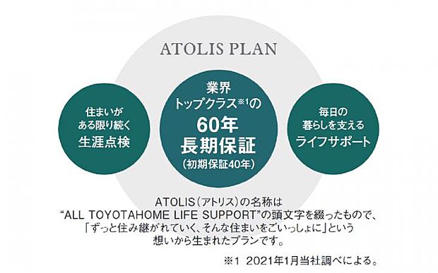 【永く安心して暮らせる長期保証システム】「長く住める家」をお届けするため、あらゆる面で品質を追求するトヨタホームの家づくり。その品質を確かなものにするため、業界トップクラスの生涯サポートをご用意しています。「人生をごいっしょに。」の言葉に込めた想いをすべてのご家族に実感していただけるよう、品質とサービスの両面から住まいの安心をサポートしています。