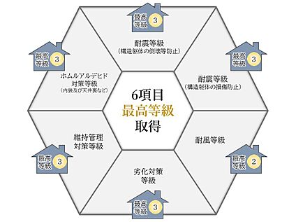 【住宅性能評価6項目最高等級取得】