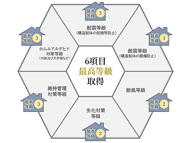 【【住宅性能評価6項目最高等級】】定められた指標に基づき、住宅の安心・安全について客観的に評価する制度、「住宅性能評価」が品質の高さを実証しています。
