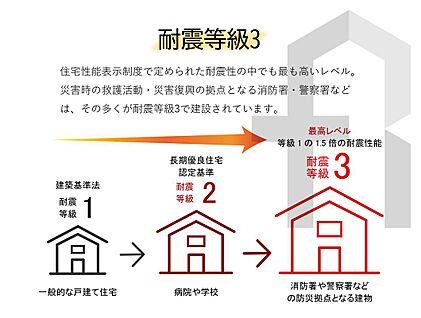 【耐震等級3】