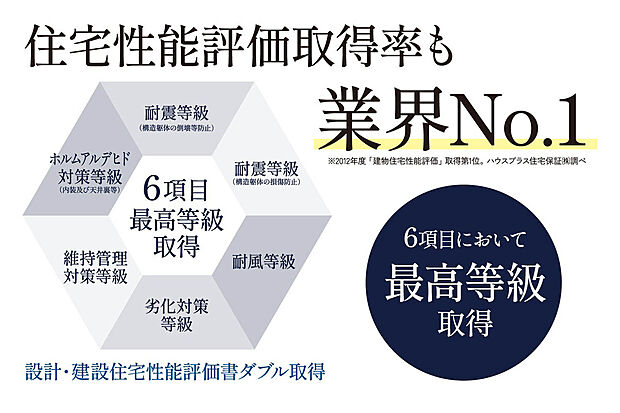 【【住宅性能評価6項目最高等級】】定められた指標に基づき、住宅の安心・安全について客観的に評価する制度、「住宅性能評価」が品質の高さを実証しています。