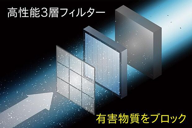【【エアファクトリー（熱交換型第一種換気システム）】】【エアファクトリー（熱交換型第一種換気システム）】家に入る空気は高性能３層フィルターで浄化。※全ての微粒子を捕集できるわけではありません。また、室内に入った微粒子は捕集できません。