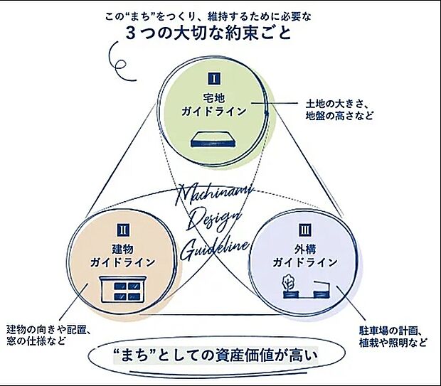 【資産価値の高い”まち”】独自のデザインガイドラインを設け統一感のある美しい街並み景観づくり。
「上村井地区計画」による規制に加え、独自の街づくりルールを設定。街全体としての景観づくりで環境価値、”まち”としての資産価値を高め