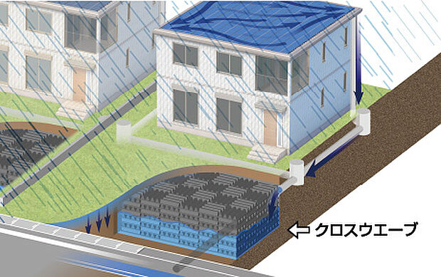 【浸水リスクを低減】台風やゲリラ豪雨などへの対策として、雨水を一時的に地下貯留するクロスウェーブを採用。雨水を一時的に貯め、時間をかけて浸透させることで、住宅の浸水リスクを低減させます。(積水化学の雨水貯留・浸透設備)