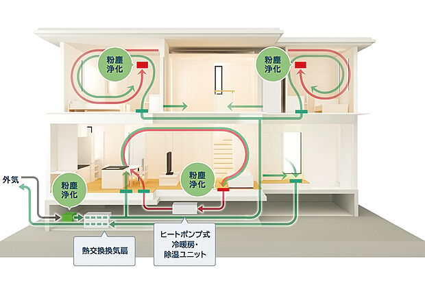 【快適エアリーT-SAS】家中の温度差を減らし、夏爽やか冬あったか。
※快適エアリーT-SASは全室空調＋第一種換気のシステムです。
※「粉塵・浄化」にウイルスは含まれません。