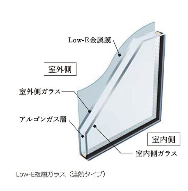 【高性能樹脂サッシと複層Low-eガラス】サーラ住宅が採用している窓ガラスは、2枚のガラスの間に特殊な金属膜をはさみこんだ「Low-E複層ガラス」。このLow-Eガラスには、太陽の熱を取りこみやすい「高断熱タイプ」と、防ぎやすい「遮熱タイプ」があります。方位によって2種類を使い分けることで、夏のしつこい西陽を防ぎながら、冬の日中は太陽の熱を取り入れやすくしています
