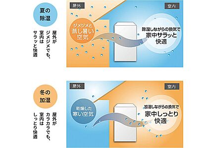 全館調湿 湿度コントロール※オプション